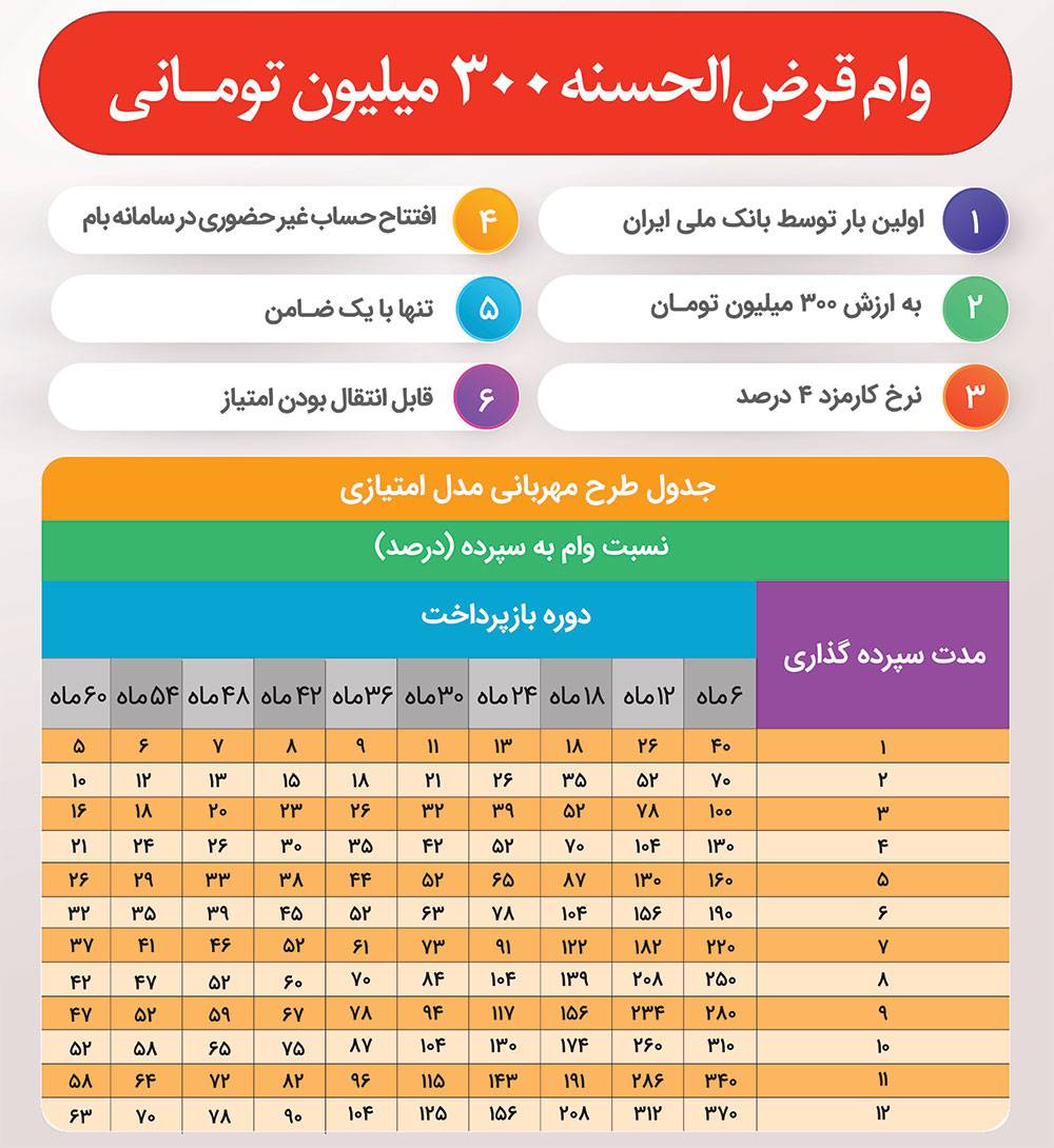 اعطای تسهیلات 4 درصدی بانک ملی ( طرح مهربانی )